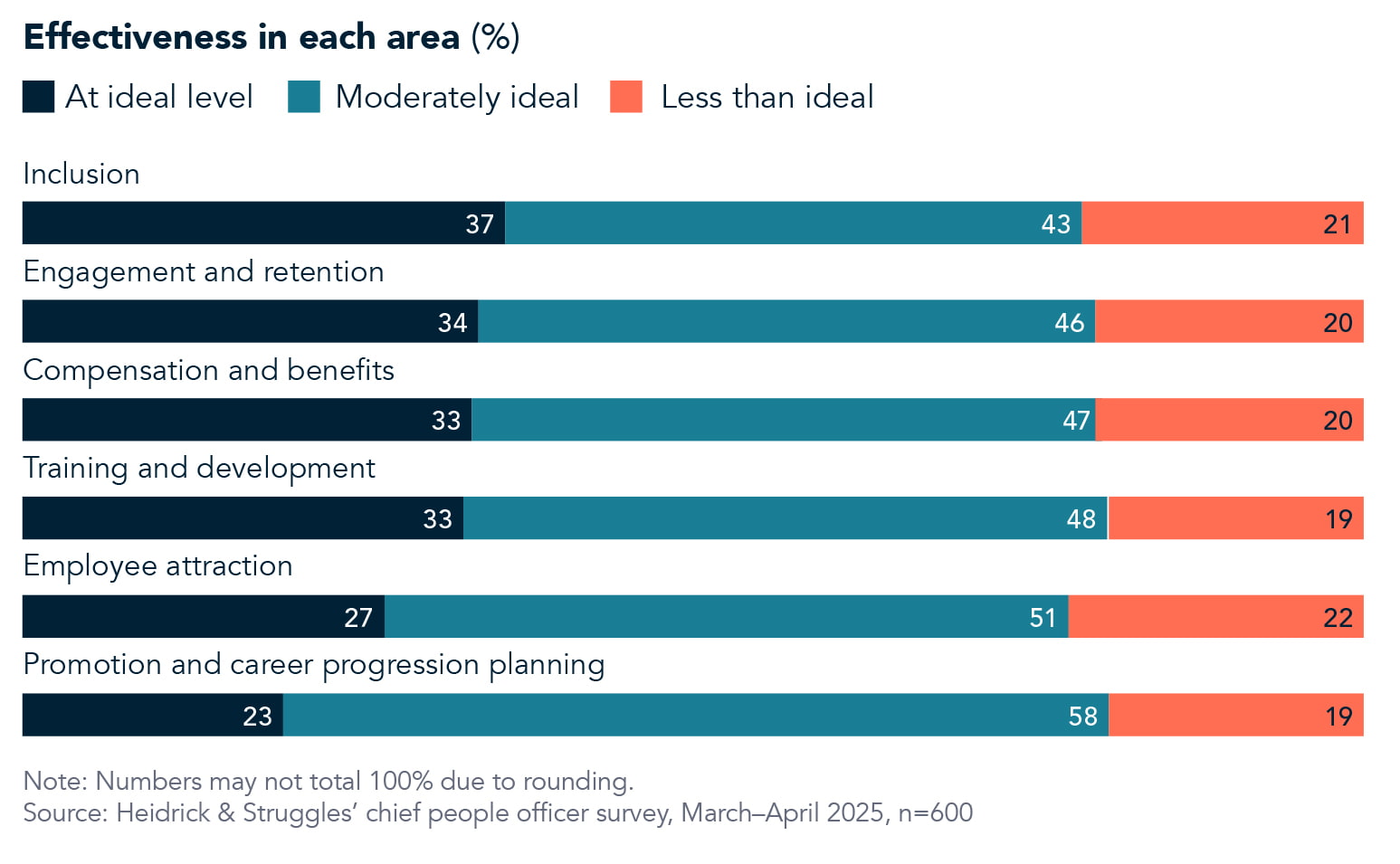 Chart displaying CPOs rating their effectiveness at traditional HR functions as average